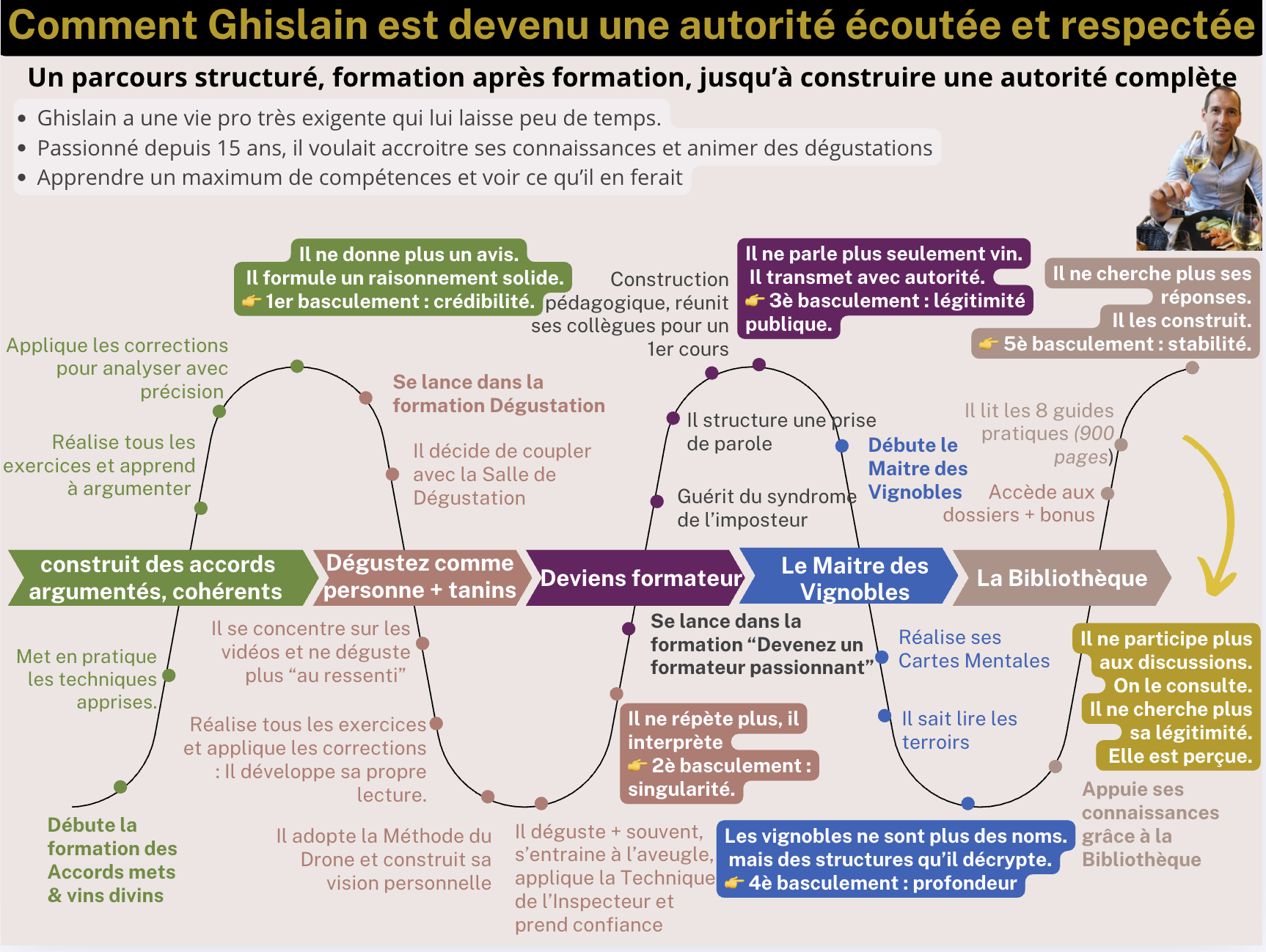 Parcours de Ghislain, élève de l'Académie du vin Emmanuel Delmas