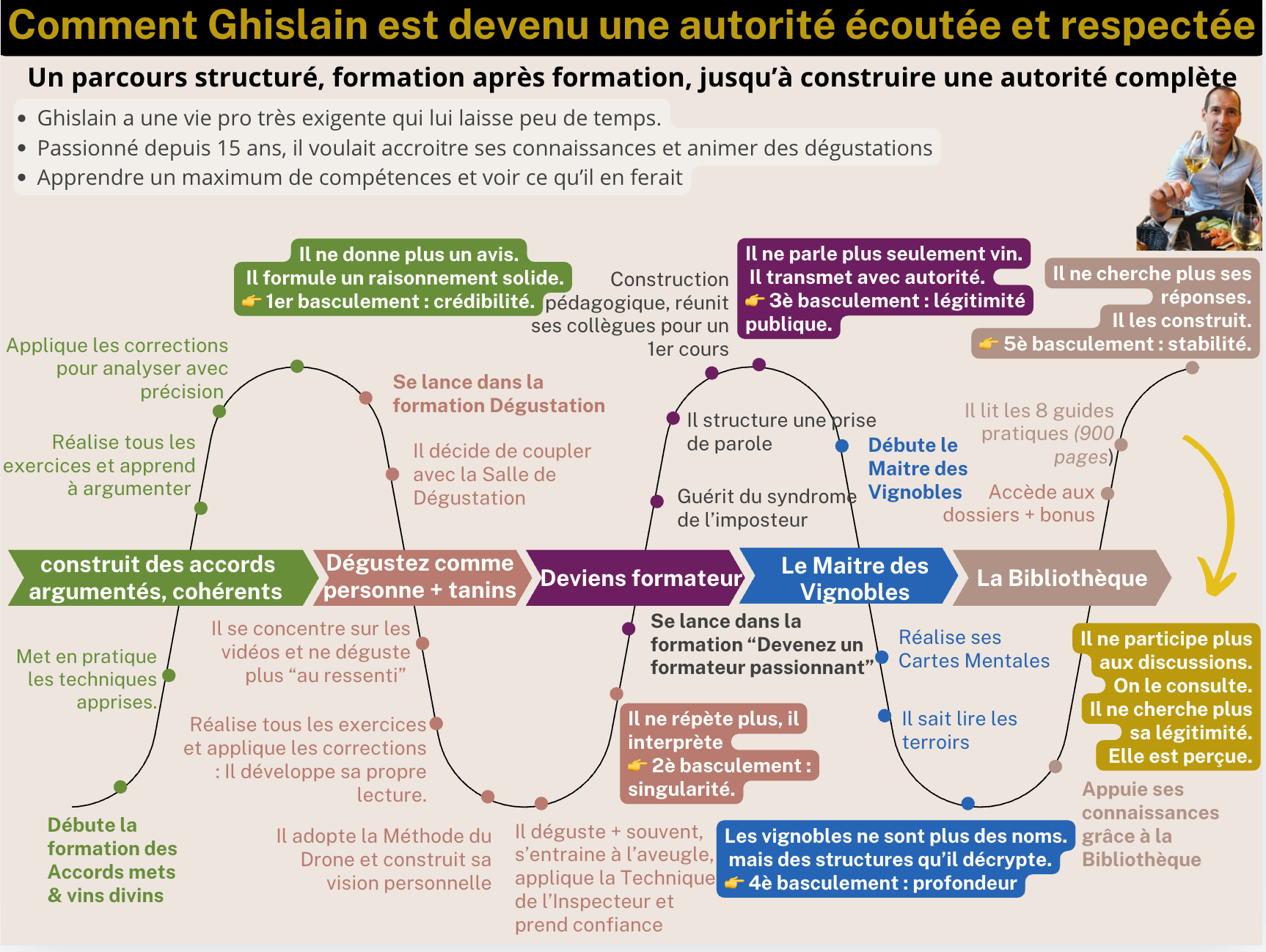 Comparatif Formations vins : le parcours décrypté de Michael