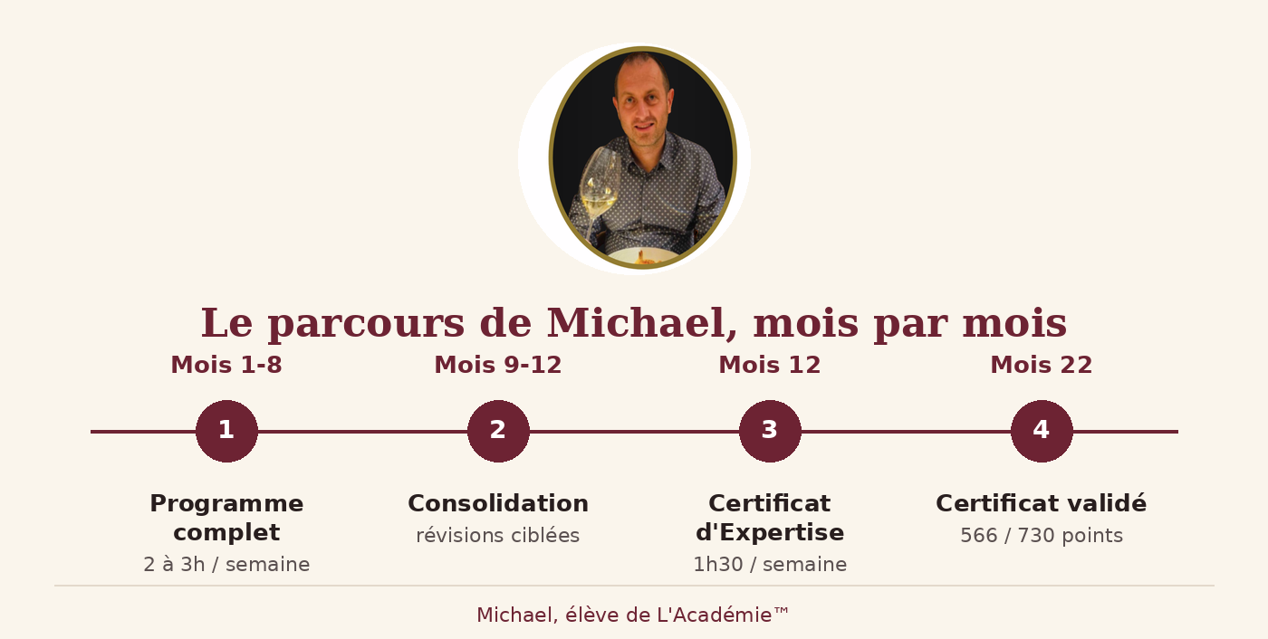 Pour devenir expert en vins, Michael a mis près de 2 années...mais l'était déjà après 1 an